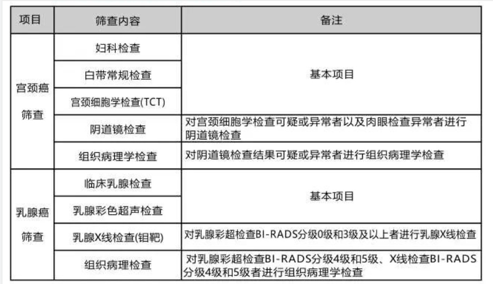 女性做两性筛查多少钱(女性检查两癌筛查需要多少钱)