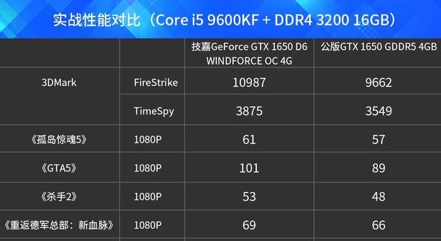 geforcegtx1650和gtx1650的区别(nvidia gtx1650和gtx1650有啥区别)