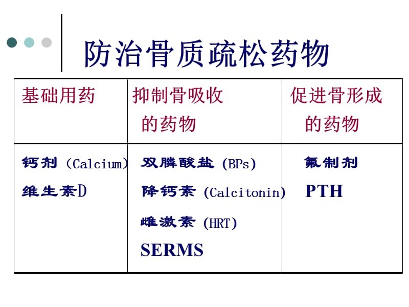 骨质疏松的治疗(骨质疏松的治疗?)