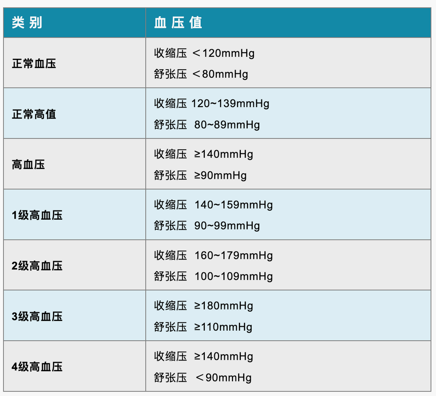 高血压分级及危险分层(高血压分级及危险分层表格)