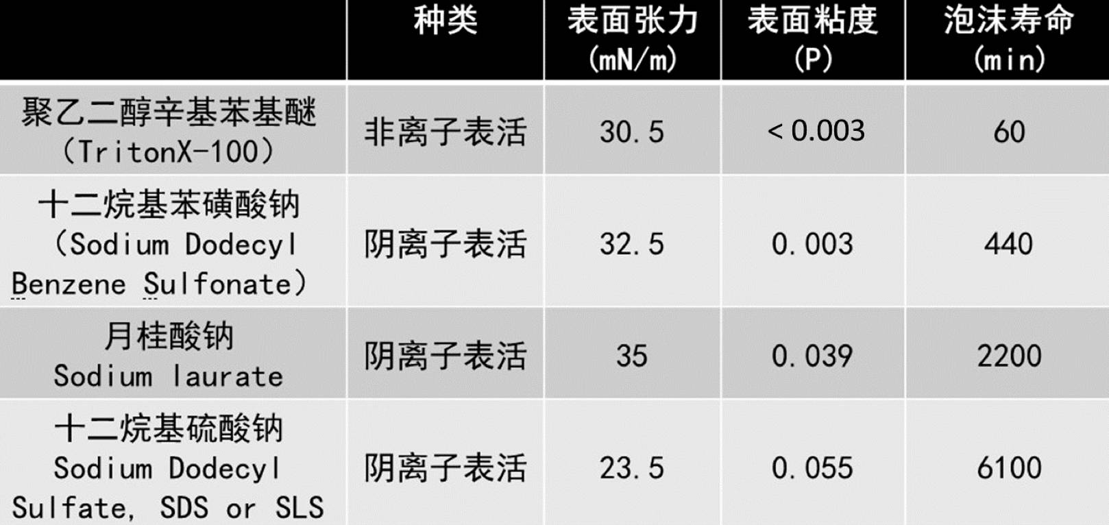 两性表活非离子表活(非离子型表面活性剂名词解释)